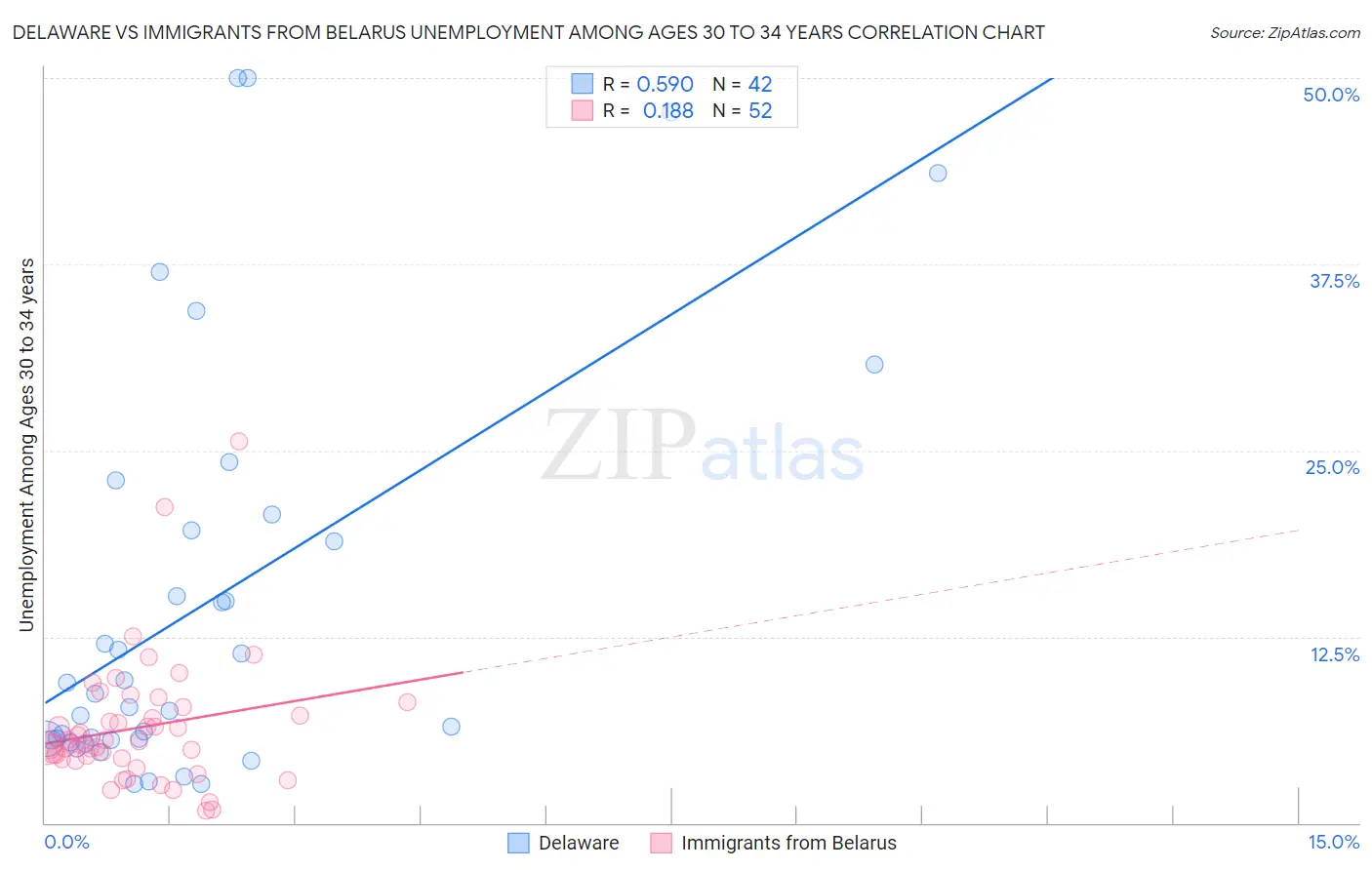 Delaware vs Immigrants from Belarus Unemployment Among Ages 30 to 34 years