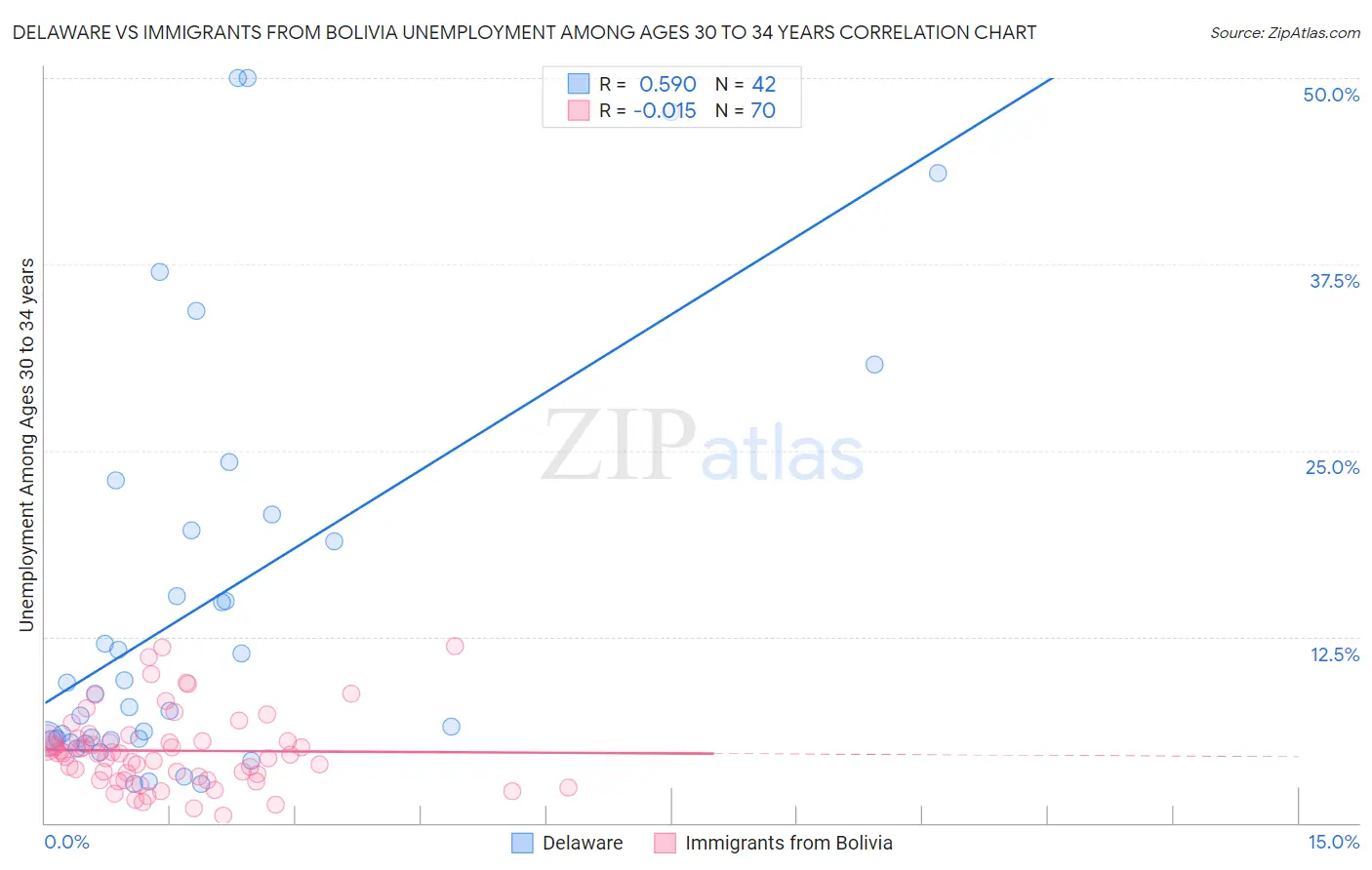 Delaware vs Immigrants from Bolivia Unemployment Among Ages 30 to 34 years