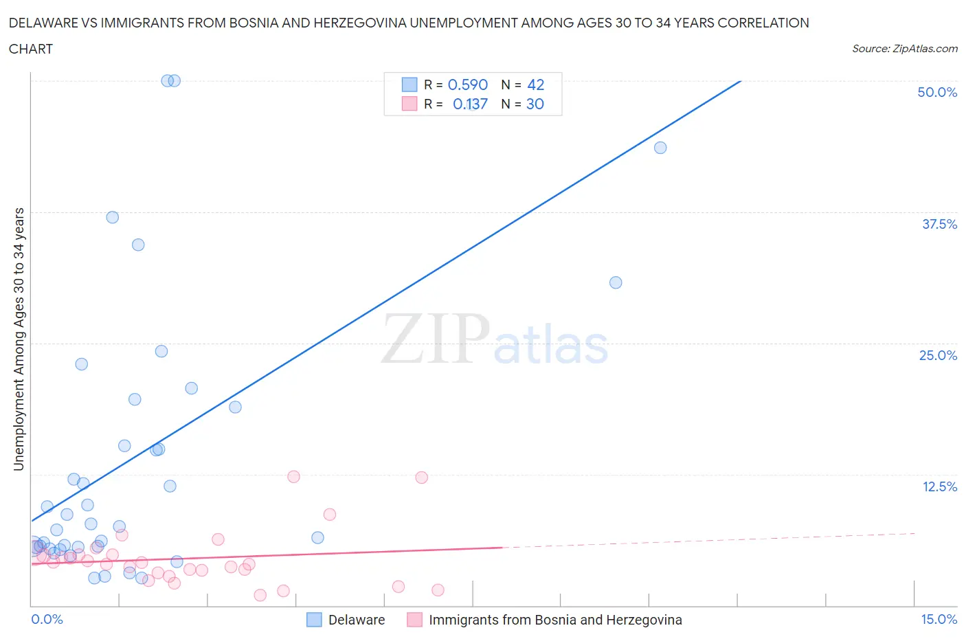 Delaware vs Immigrants from Bosnia and Herzegovina Unemployment Among Ages 30 to 34 years