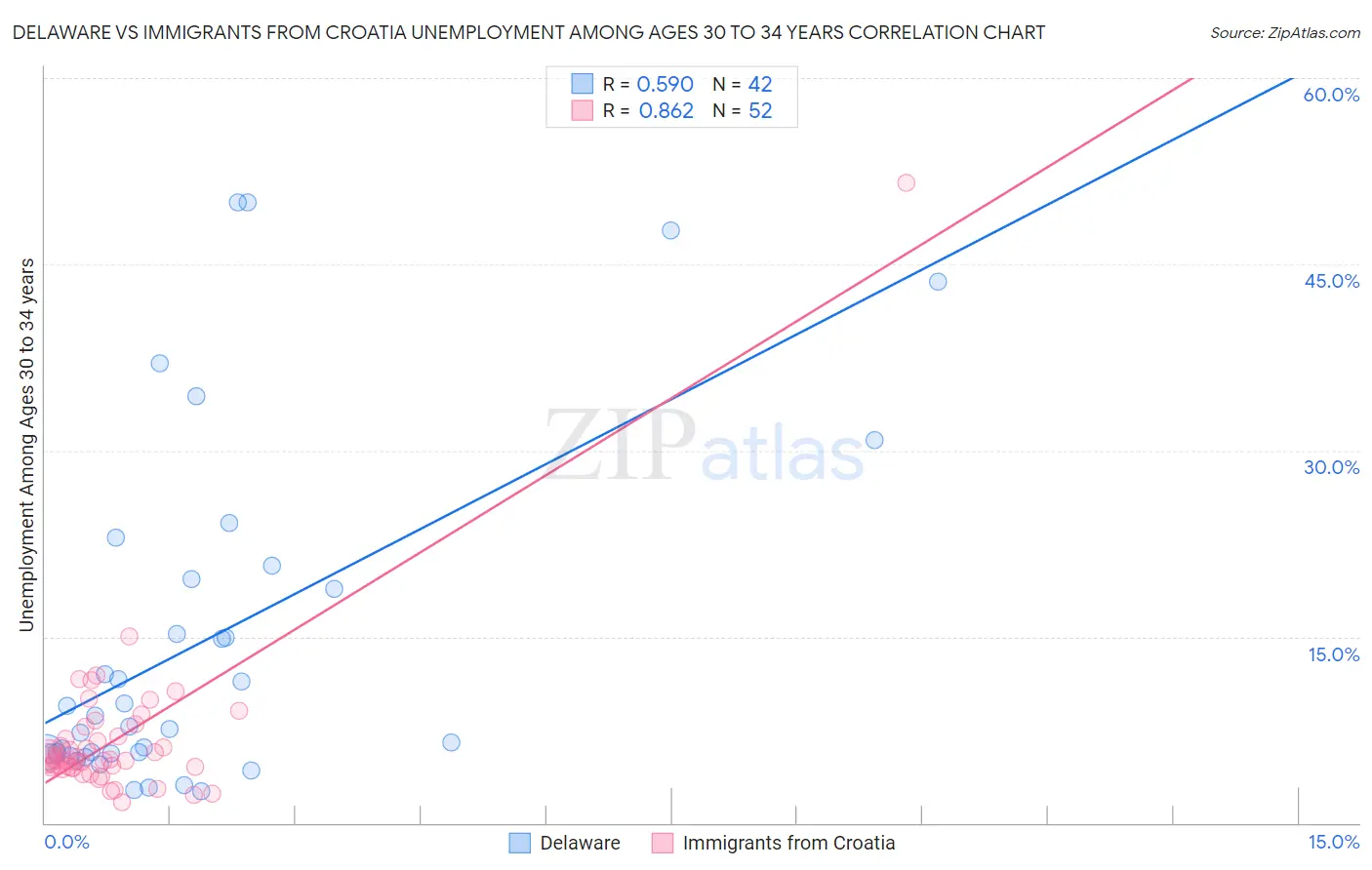 Delaware vs Immigrants from Croatia Unemployment Among Ages 30 to 34 years