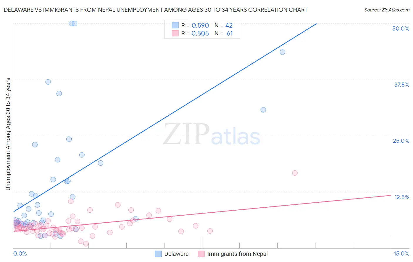 Delaware vs Immigrants from Nepal Unemployment Among Ages 30 to 34 years