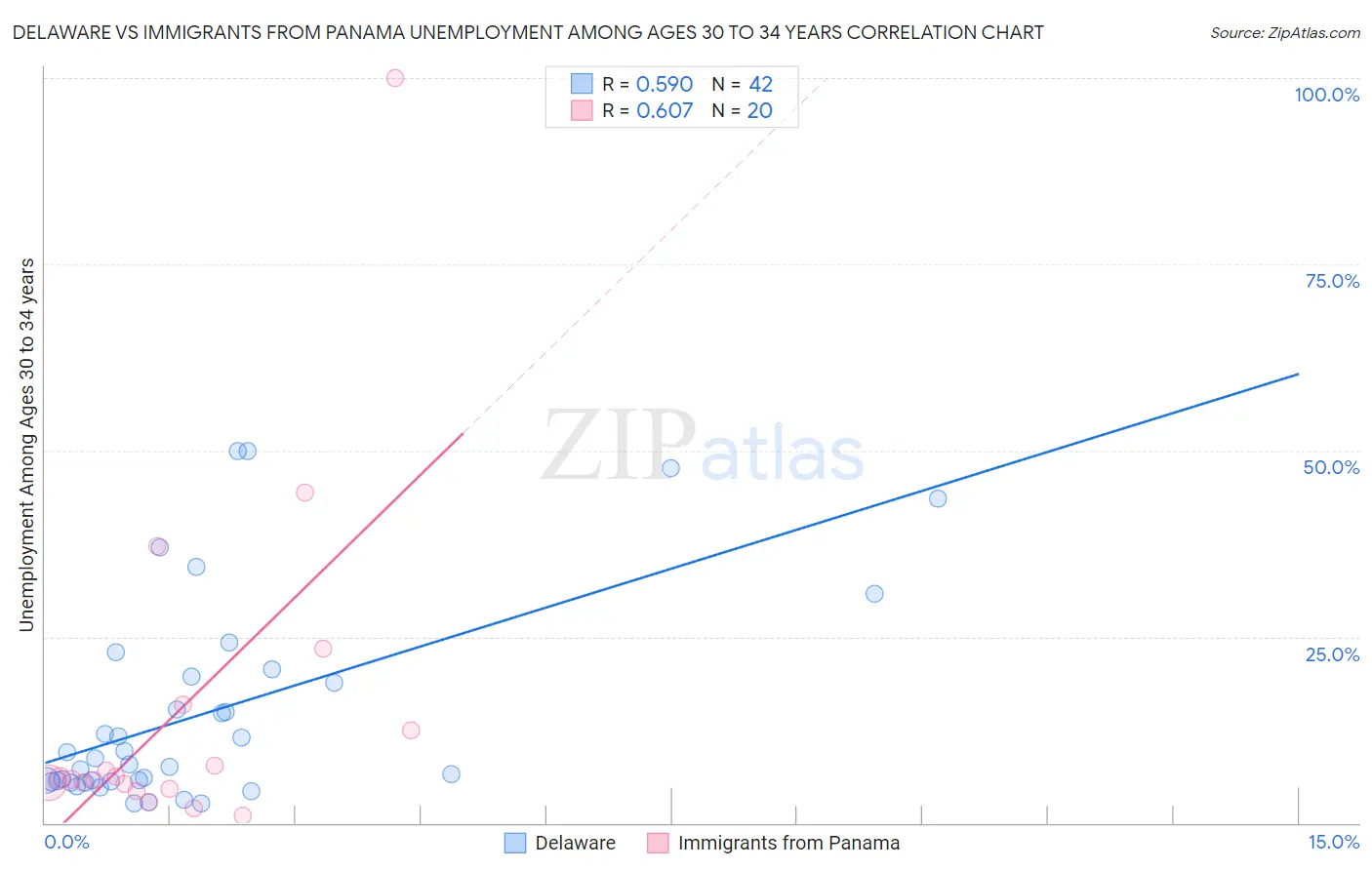 Delaware vs Immigrants from Panama Unemployment Among Ages 30 to 34 years