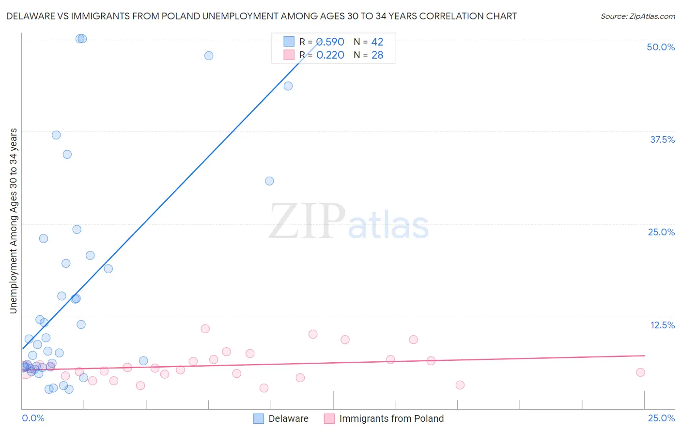 Delaware vs Immigrants from Poland Unemployment Among Ages 30 to 34 years