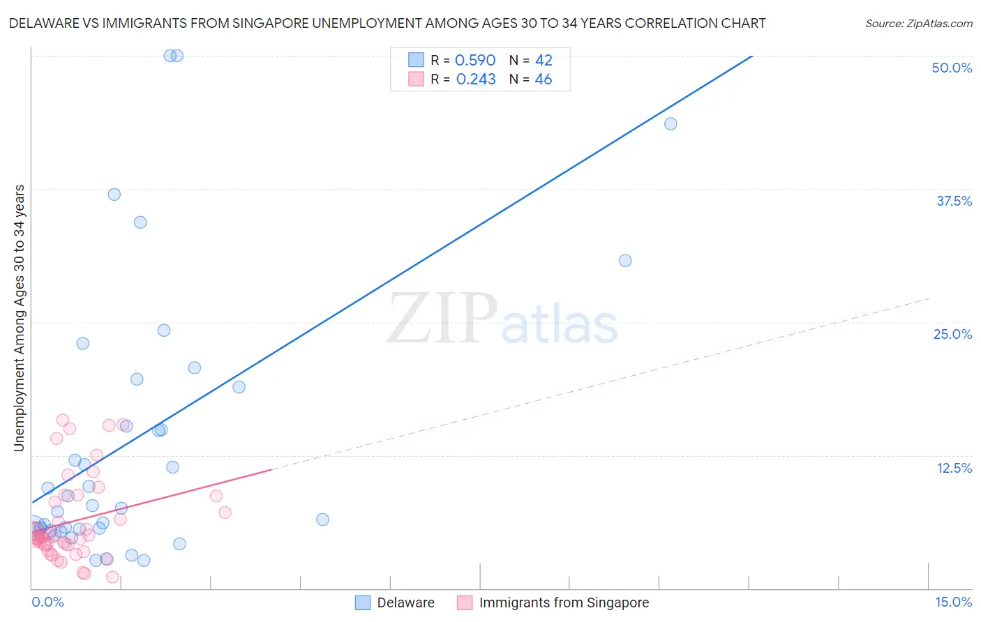 Delaware vs Immigrants from Singapore Unemployment Among Ages 30 to 34 years