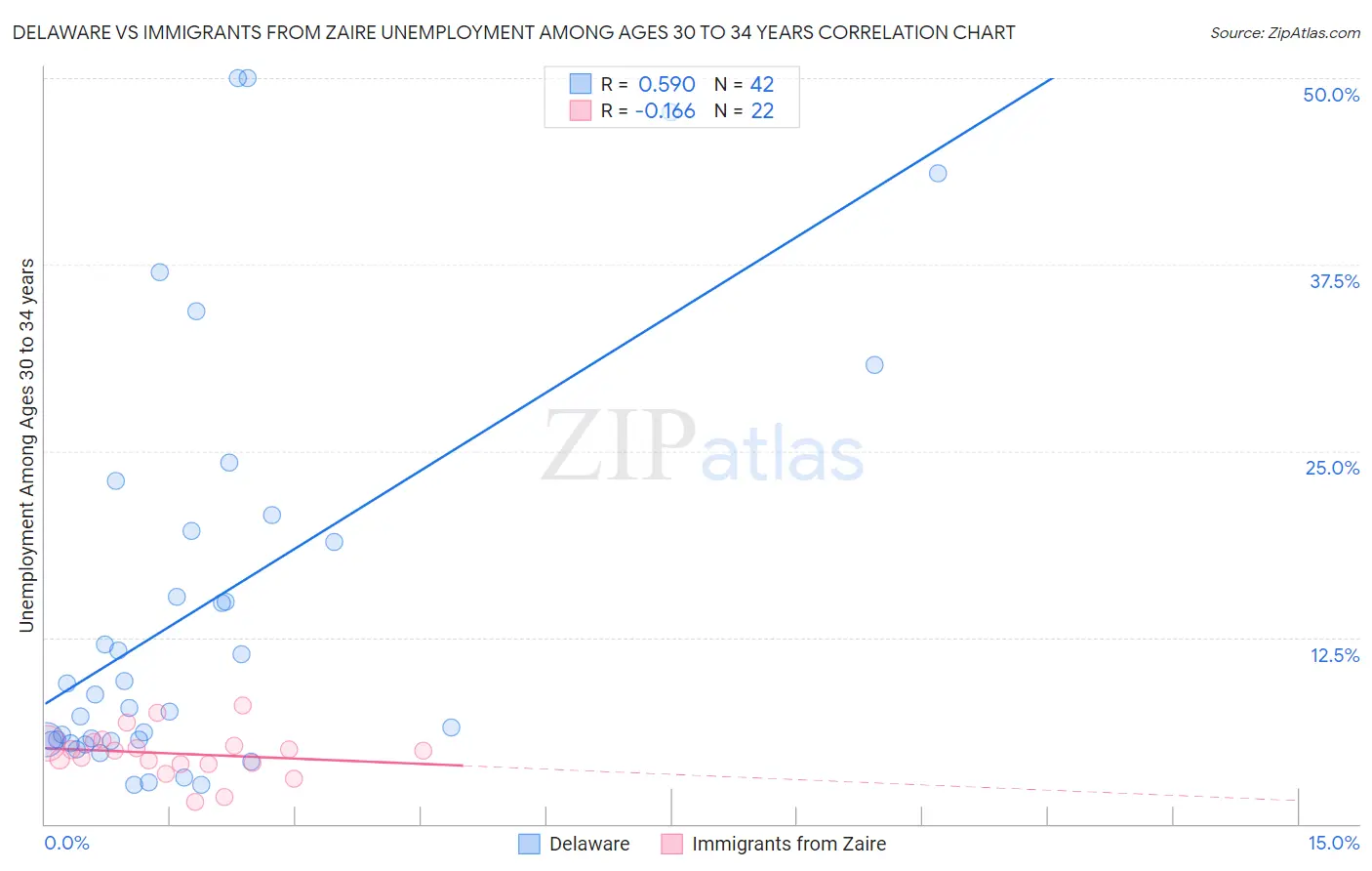 Delaware vs Immigrants from Zaire Unemployment Among Ages 30 to 34 years