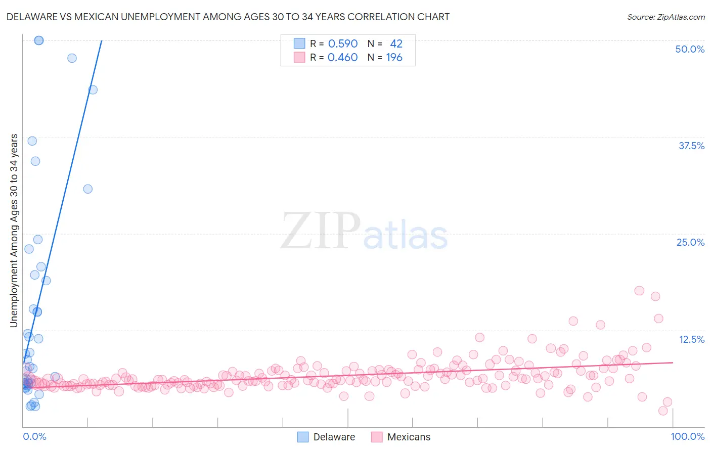 Delaware vs Mexican Unemployment Among Ages 30 to 34 years