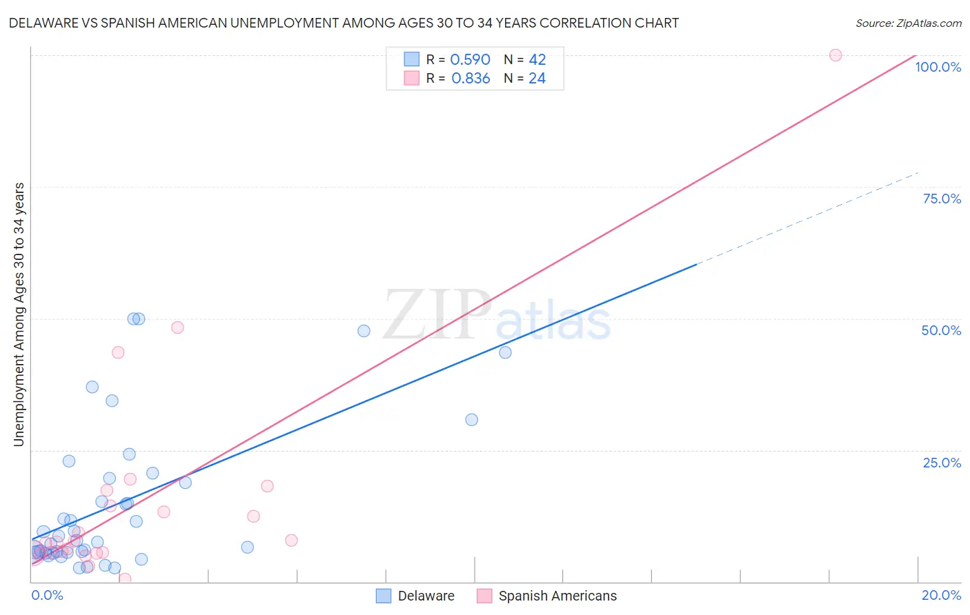 Delaware vs Spanish American Unemployment Among Ages 30 to 34 years