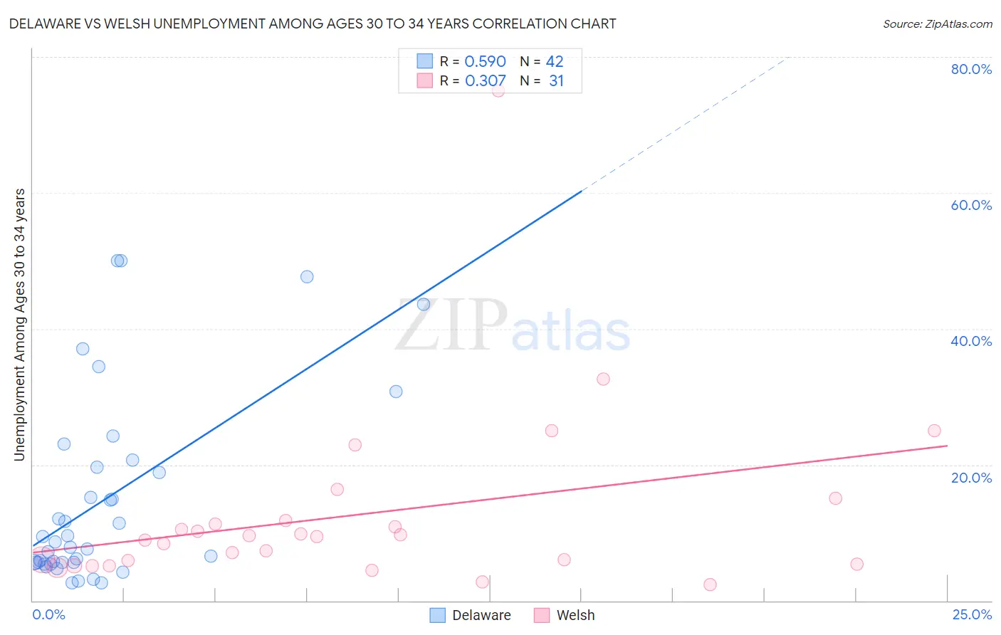 Delaware vs Welsh Unemployment Among Ages 30 to 34 years