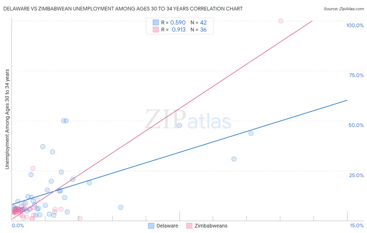 Delaware vs Zimbabwean Unemployment Among Ages 30 to 34 years