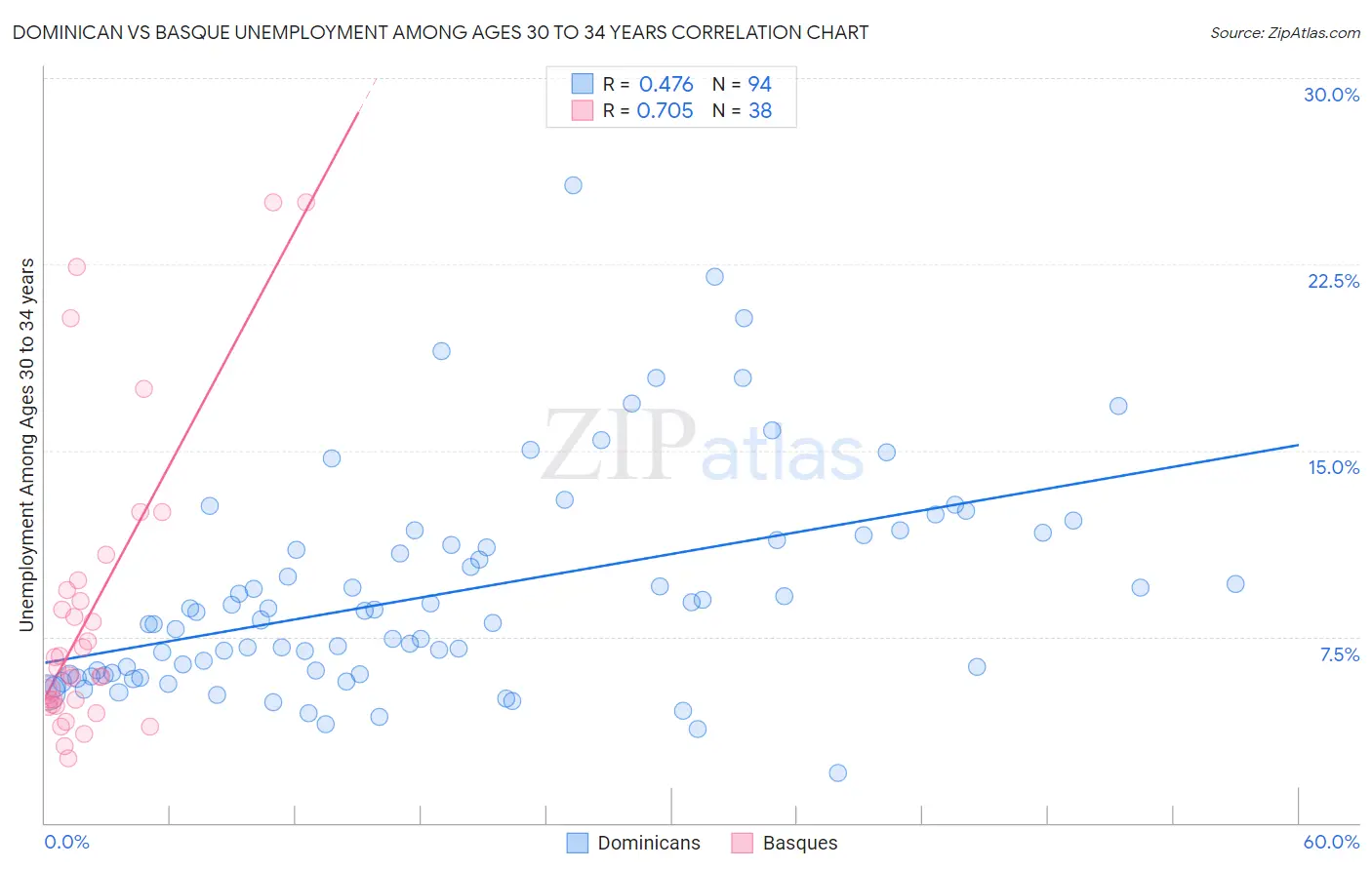 Dominican vs Basque Unemployment Among Ages 30 to 34 years