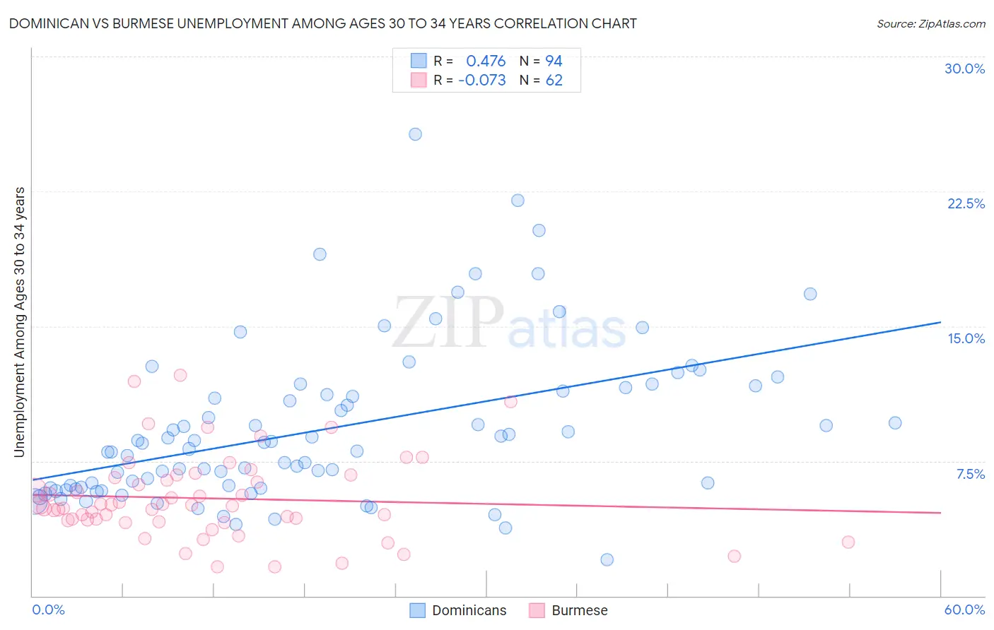 Dominican vs Burmese Unemployment Among Ages 30 to 34 years