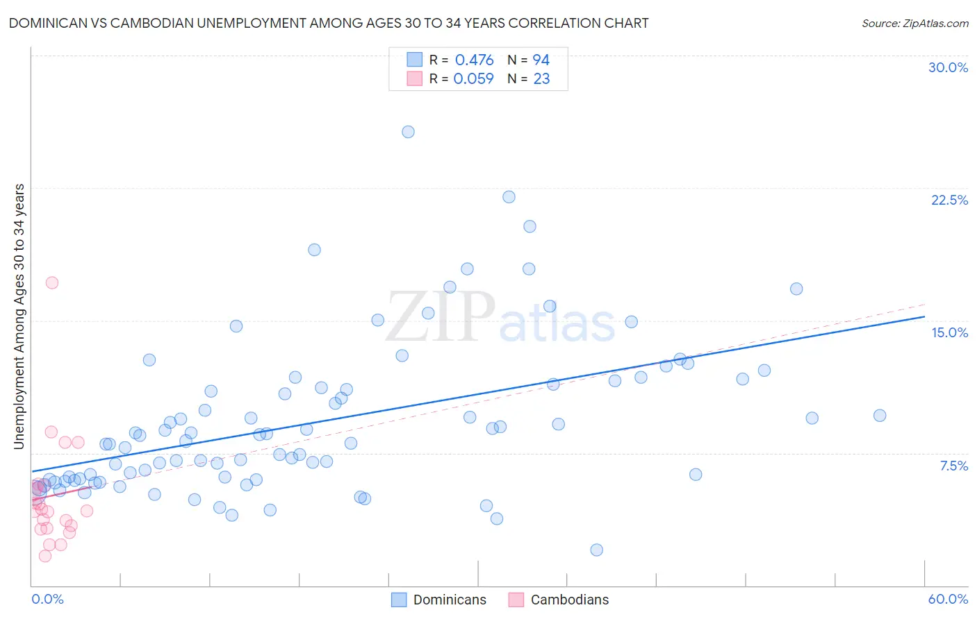 Dominican vs Cambodian Unemployment Among Ages 30 to 34 years