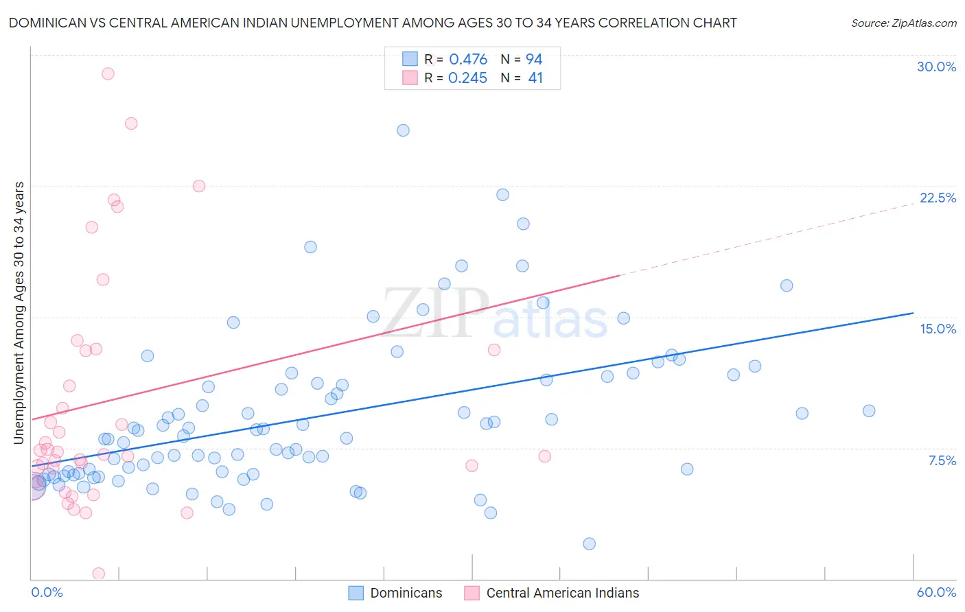 Dominican vs Central American Indian Unemployment Among Ages 30 to 34 years