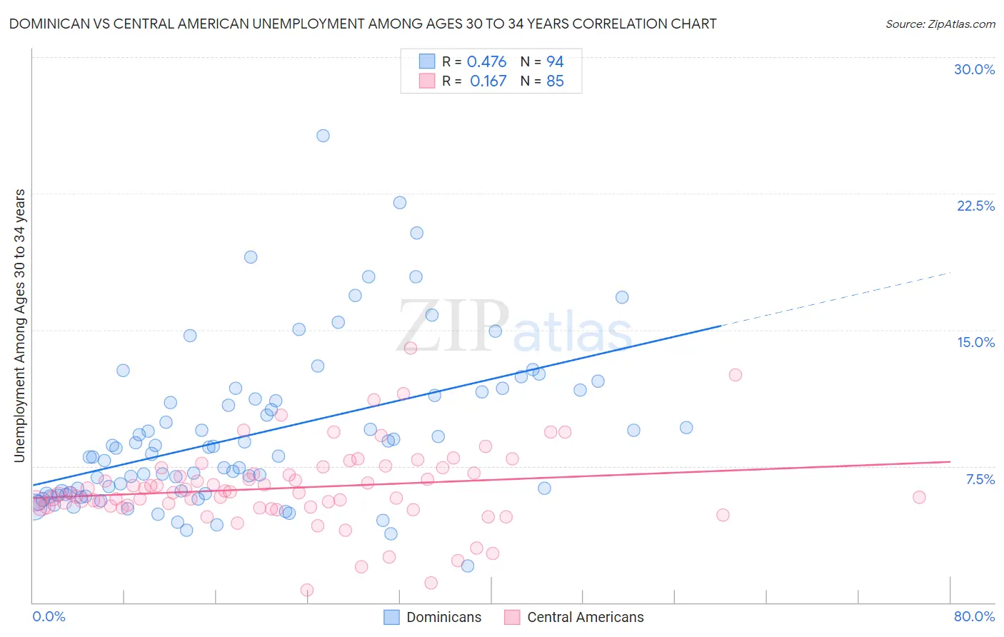 Dominican vs Central American Unemployment Among Ages 30 to 34 years