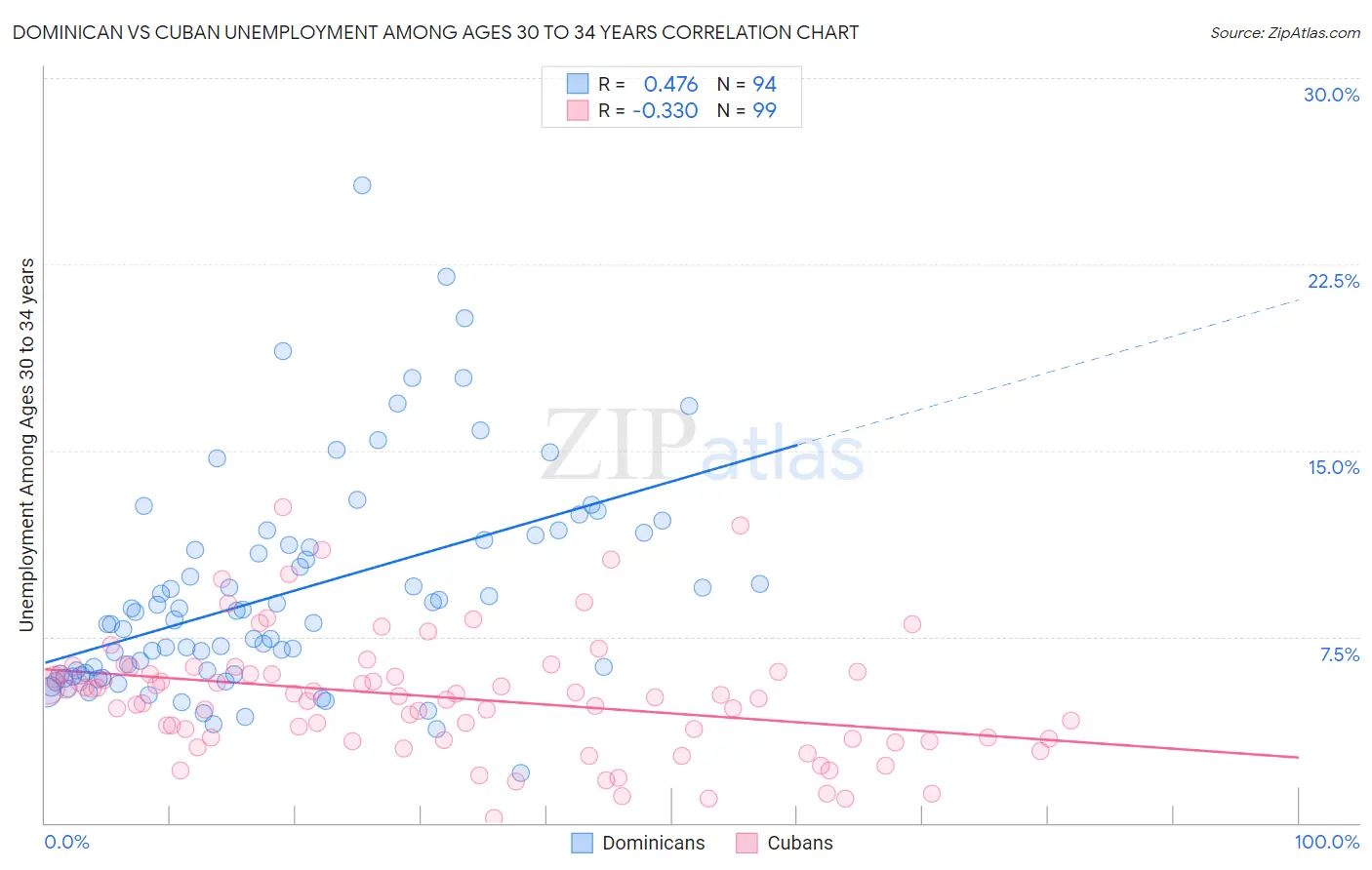 Dominican vs Cuban Unemployment Among Ages 30 to 34 years