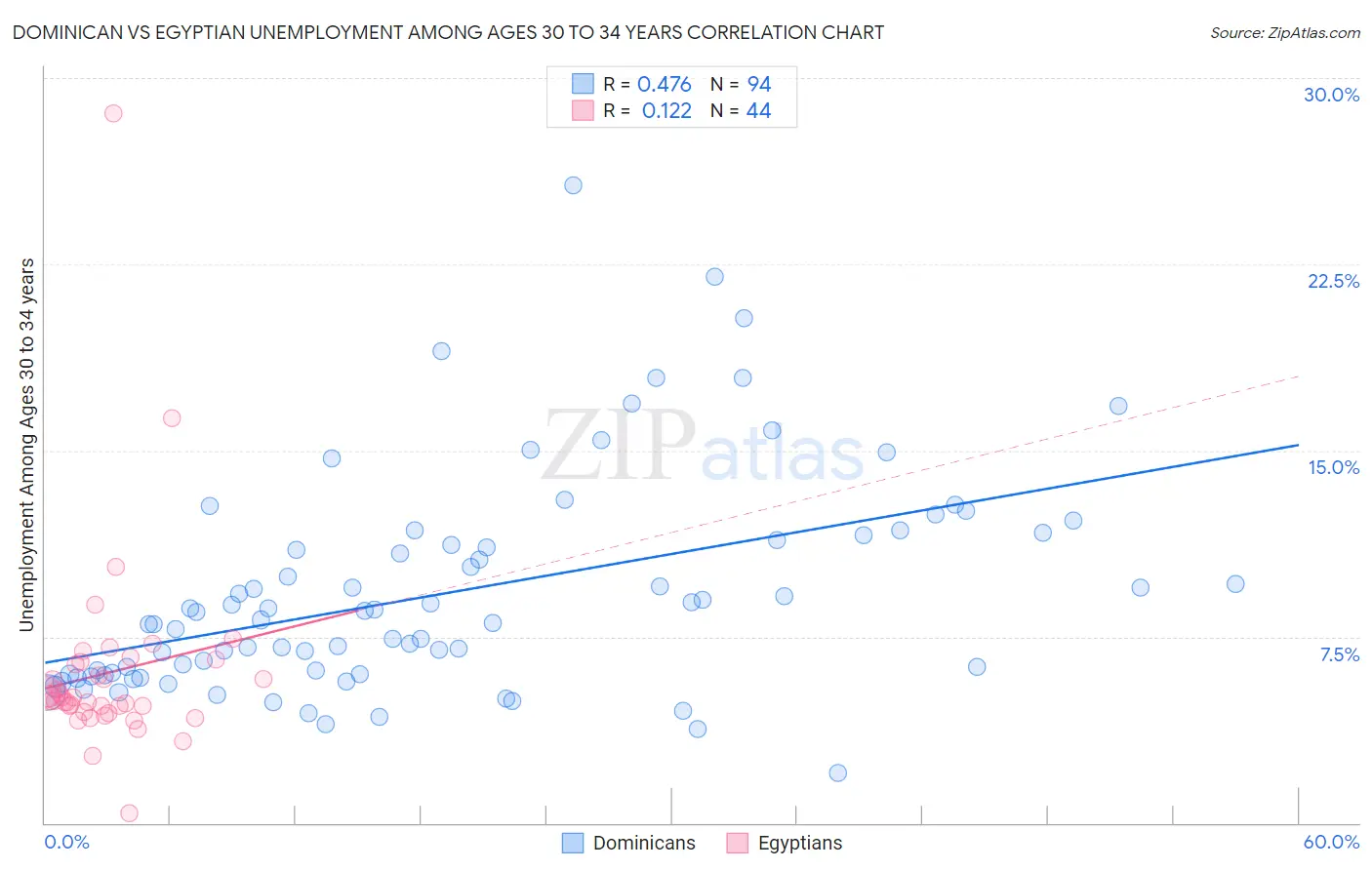 Dominican vs Egyptian Unemployment Among Ages 30 to 34 years