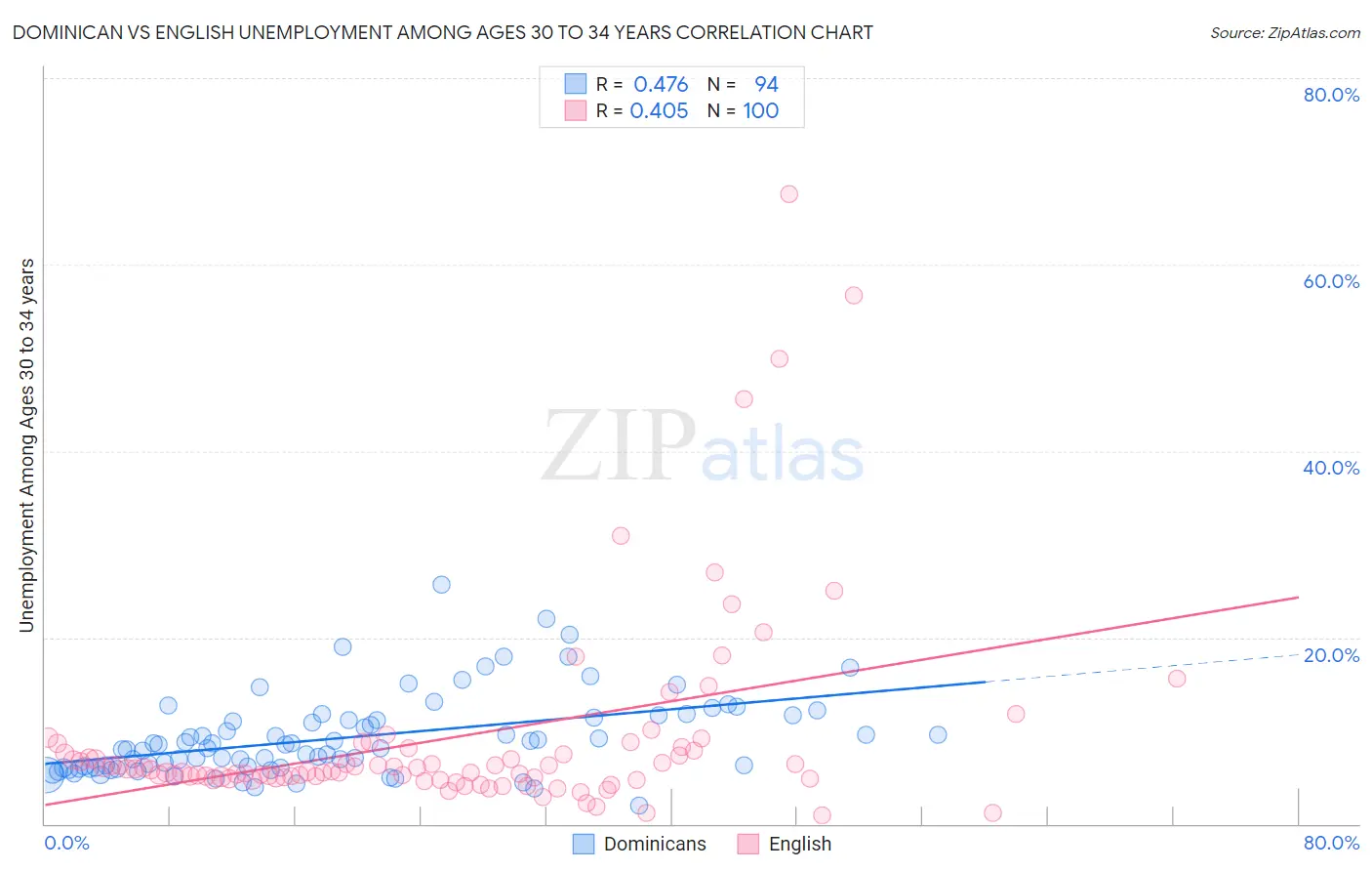 Dominican vs English Unemployment Among Ages 30 to 34 years