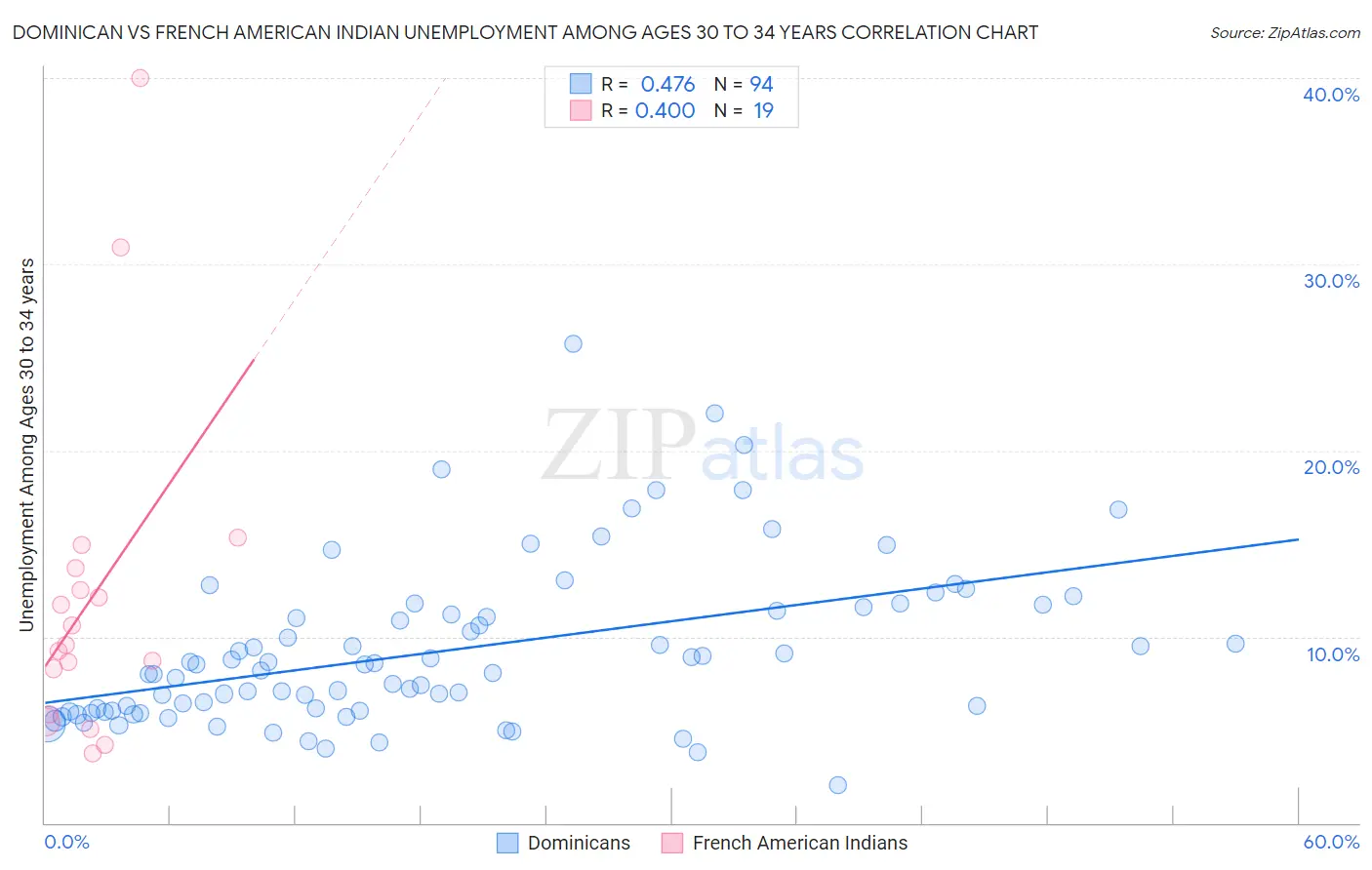 Dominican vs French American Indian Unemployment Among Ages 30 to 34 years