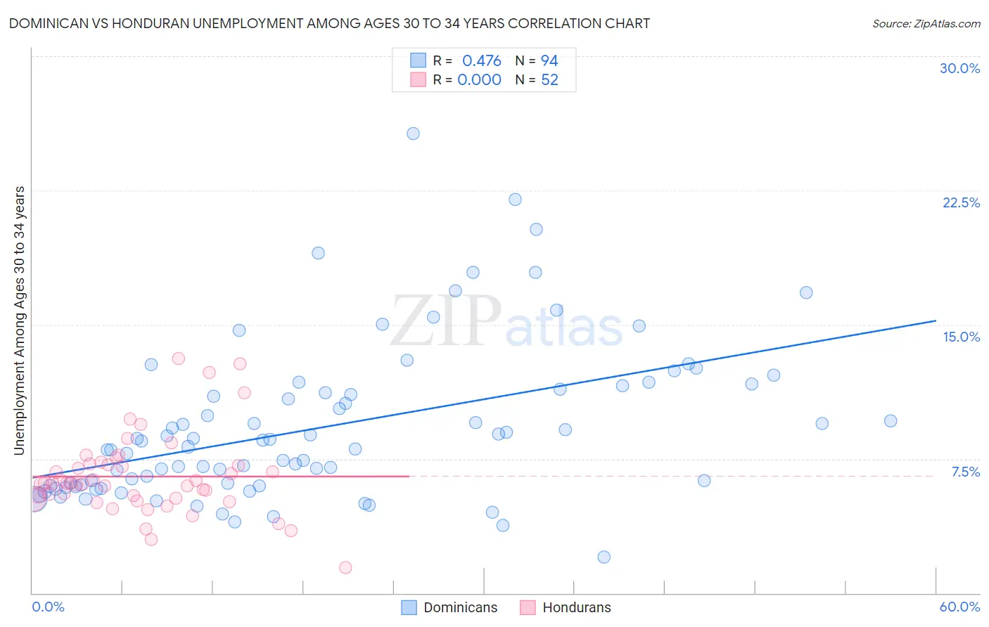 Dominican vs Honduran Unemployment Among Ages 30 to 34 years