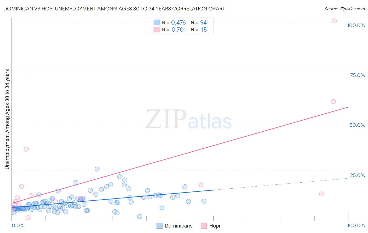 Dominican vs Hopi Unemployment Among Ages 30 to 34 years