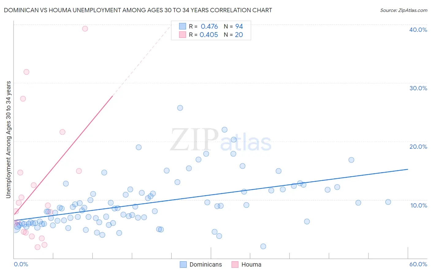 Dominican vs Houma Unemployment Among Ages 30 to 34 years