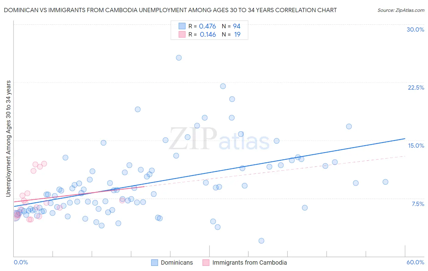 Dominican vs Immigrants from Cambodia Unemployment Among Ages 30 to 34 years