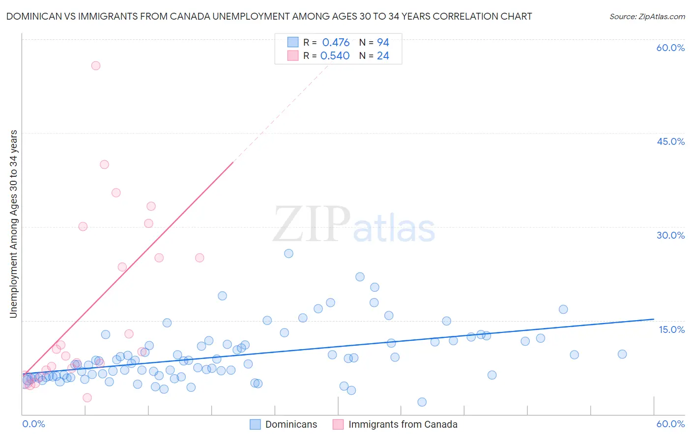 Dominican vs Immigrants from Canada Unemployment Among Ages 30 to 34 years