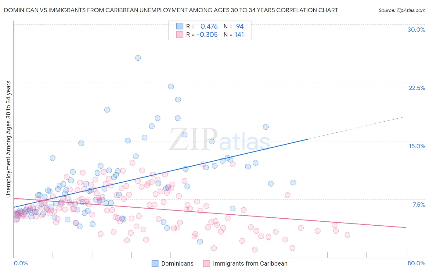 Dominican vs Immigrants from Caribbean Unemployment Among Ages 30 to 34 years