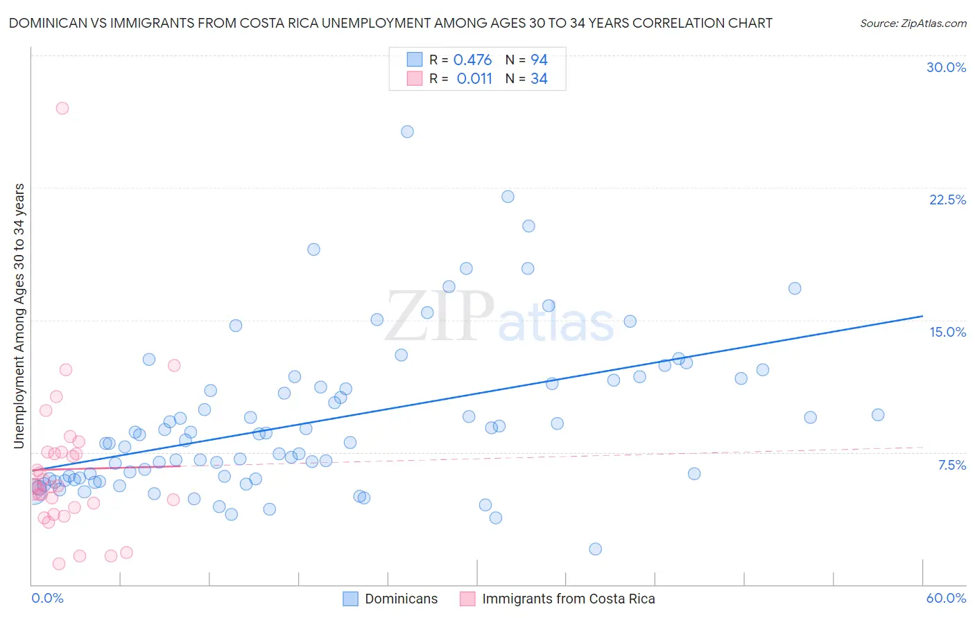 Dominican vs Immigrants from Costa Rica Unemployment Among Ages 30 to 34 years