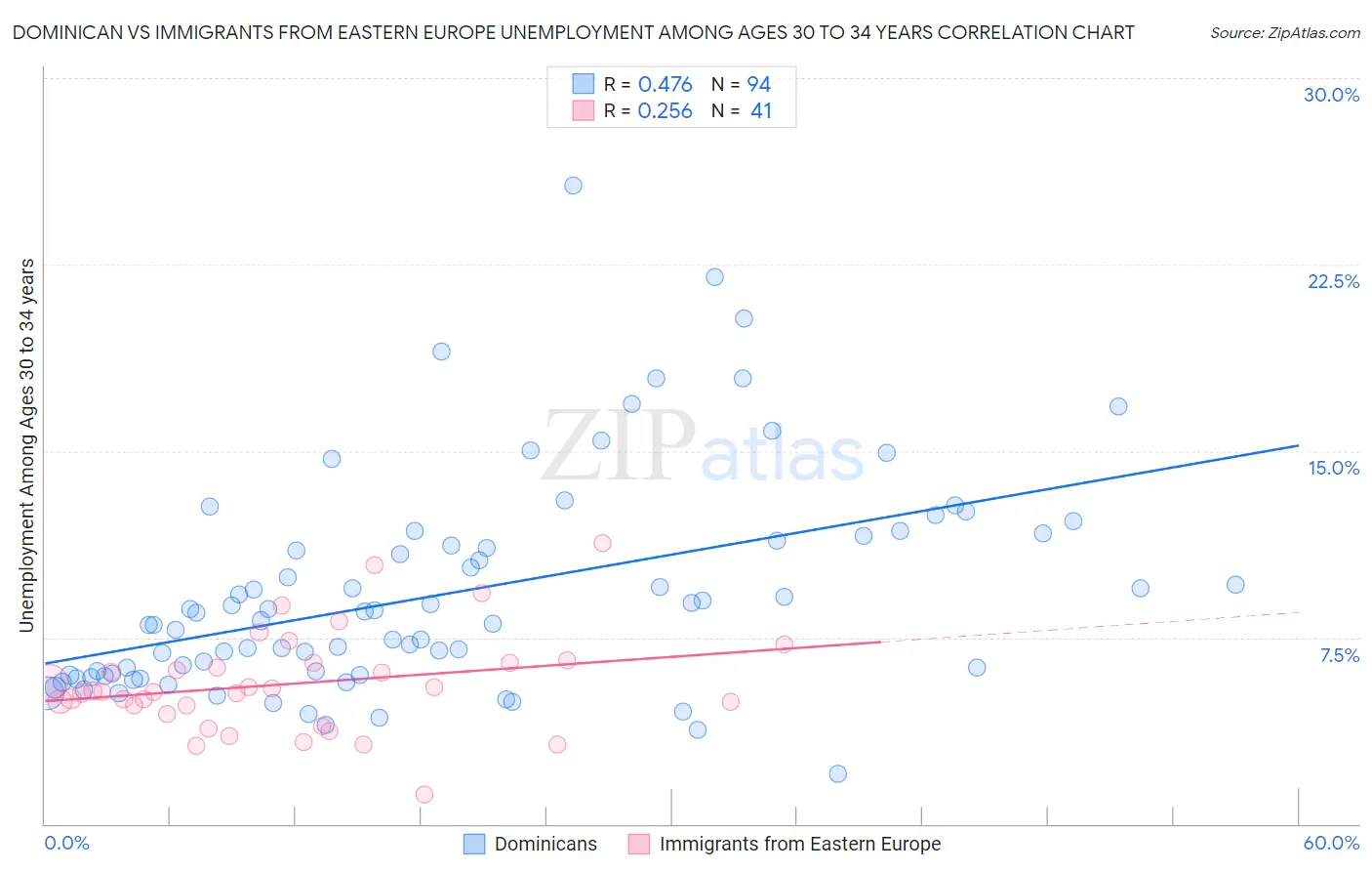 Dominican vs Immigrants from Eastern Europe Unemployment Among Ages 30 to 34 years