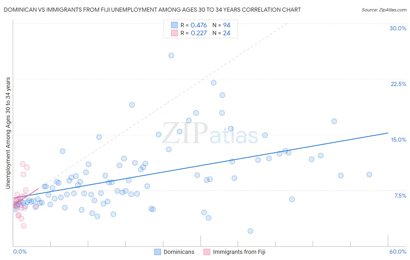 Dominican vs Immigrants from Fiji Unemployment Among Ages 30 to 34 years