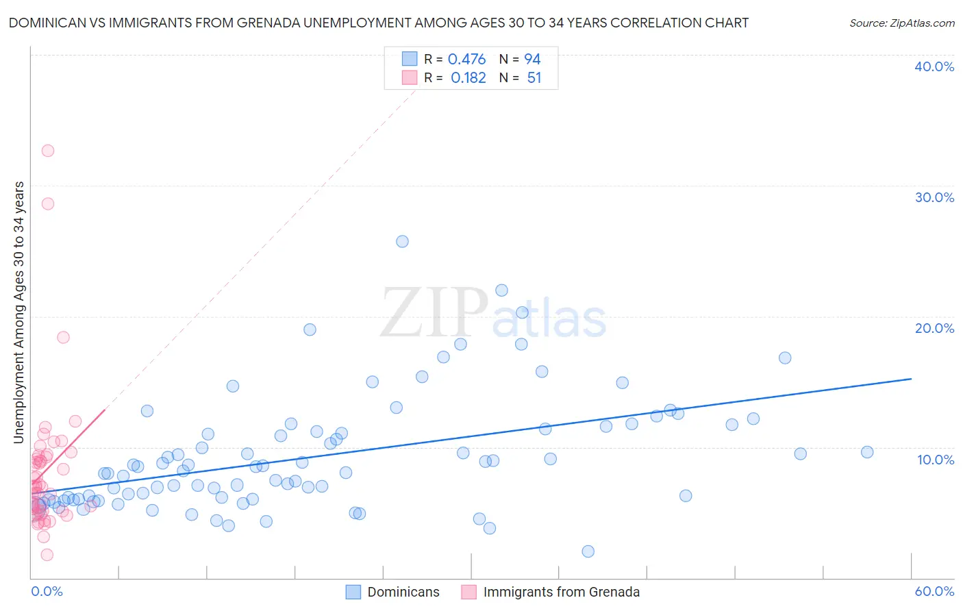 Dominican vs Immigrants from Grenada Unemployment Among Ages 30 to 34 years