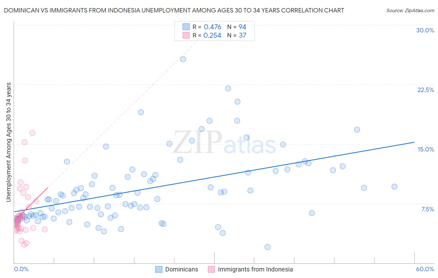 Dominican vs Immigrants from Indonesia Unemployment Among Ages 30 to 34 years