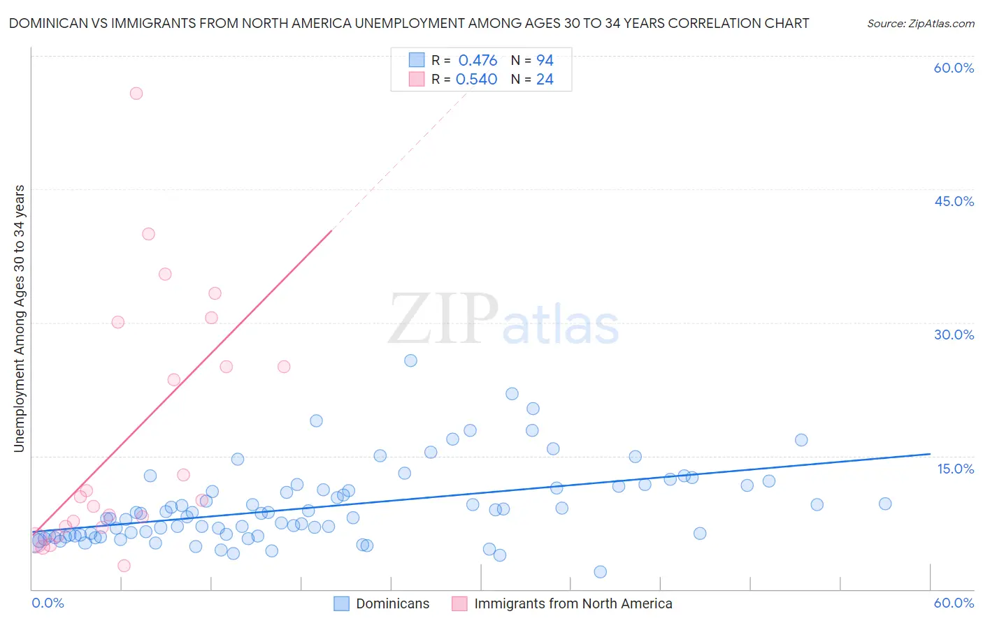 Dominican vs Immigrants from North America Unemployment Among Ages 30 to 34 years