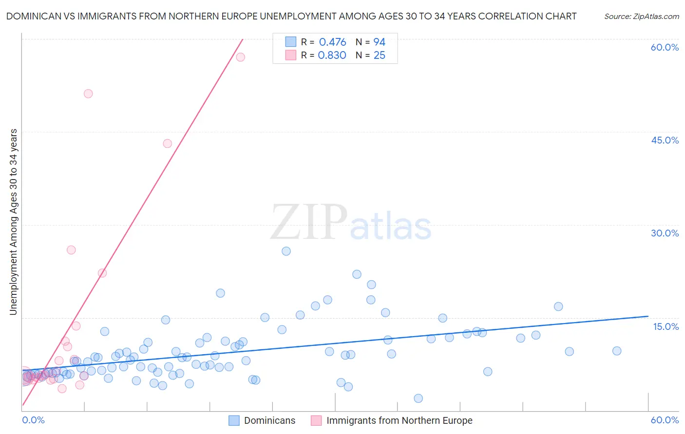 Dominican vs Immigrants from Northern Europe Unemployment Among Ages 30 to 34 years