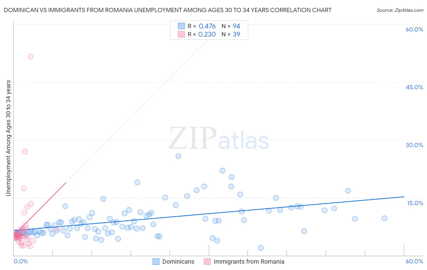 Dominican vs Immigrants from Romania Unemployment Among Ages 30 to 34 years