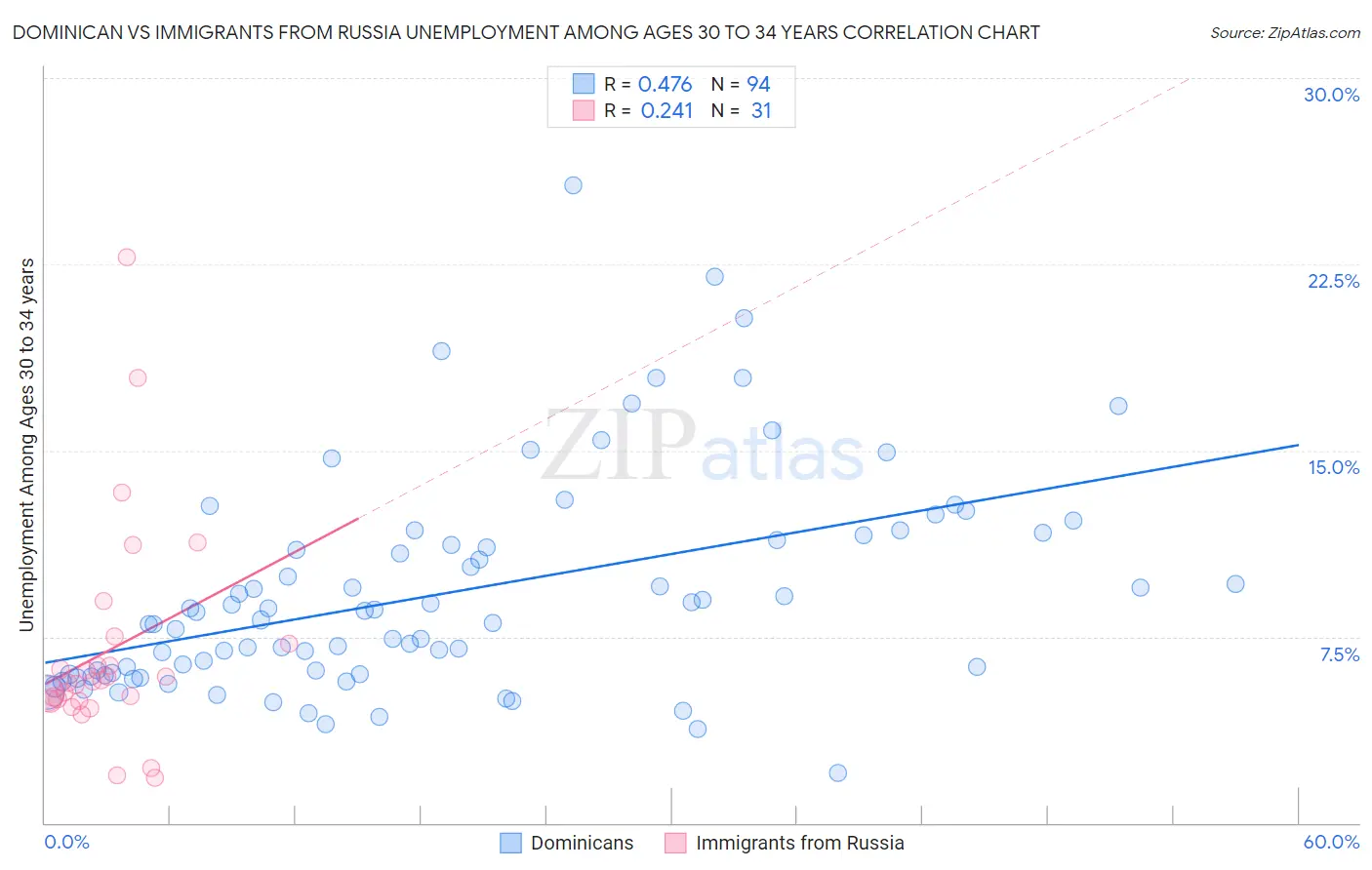 Dominican vs Immigrants from Russia Unemployment Among Ages 30 to 34 years