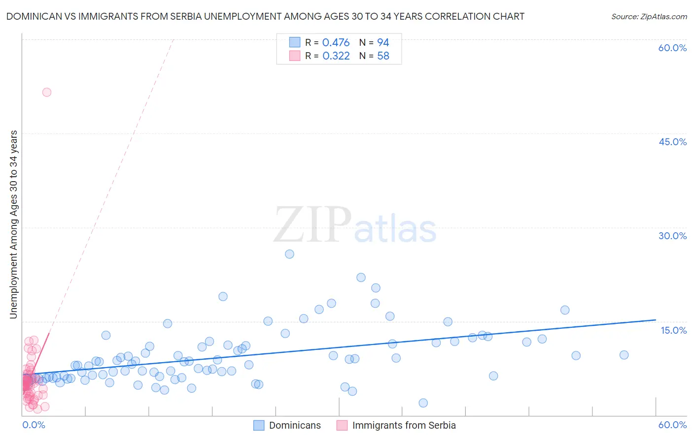 Dominican vs Immigrants from Serbia Unemployment Among Ages 30 to 34 years