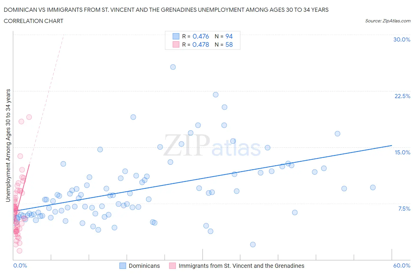 Dominican vs Immigrants from St. Vincent and the Grenadines Unemployment Among Ages 30 to 34 years