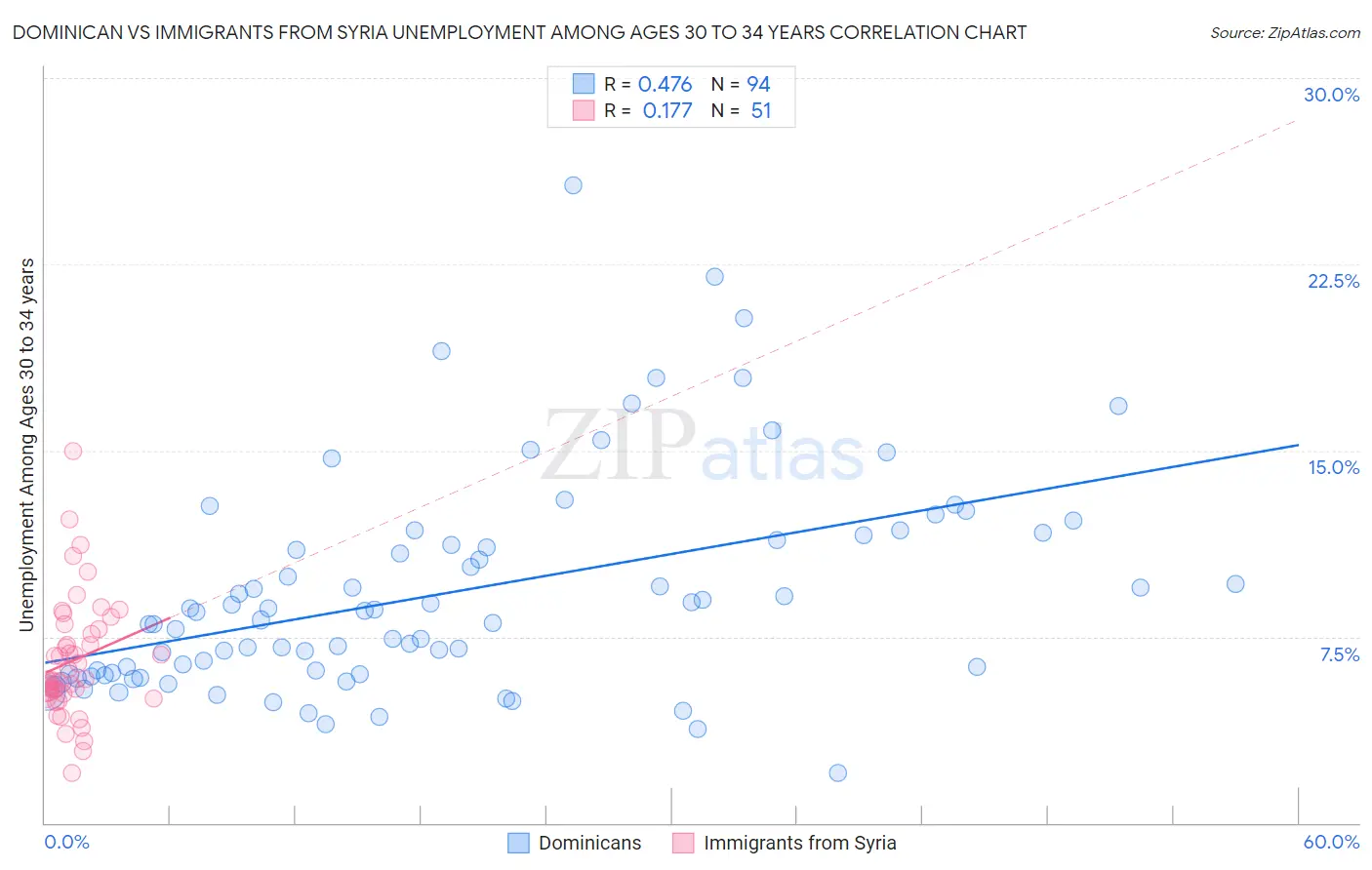 Dominican vs Immigrants from Syria Unemployment Among Ages 30 to 34 years