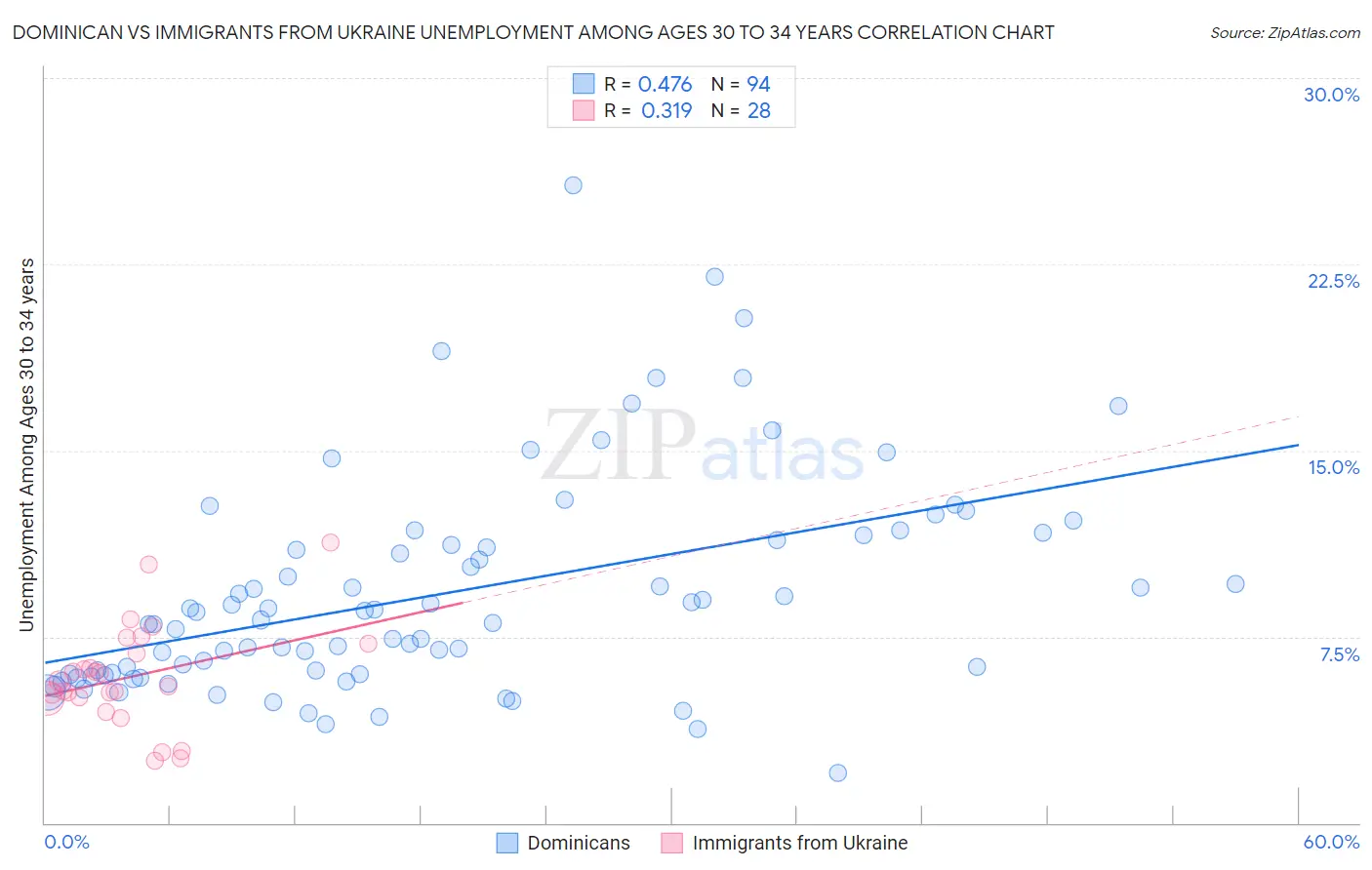 Dominican vs Immigrants from Ukraine Unemployment Among Ages 30 to 34 years