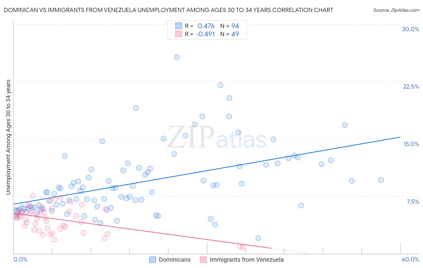 Dominican vs Immigrants from Venezuela Unemployment Among Ages 30 to 34 years