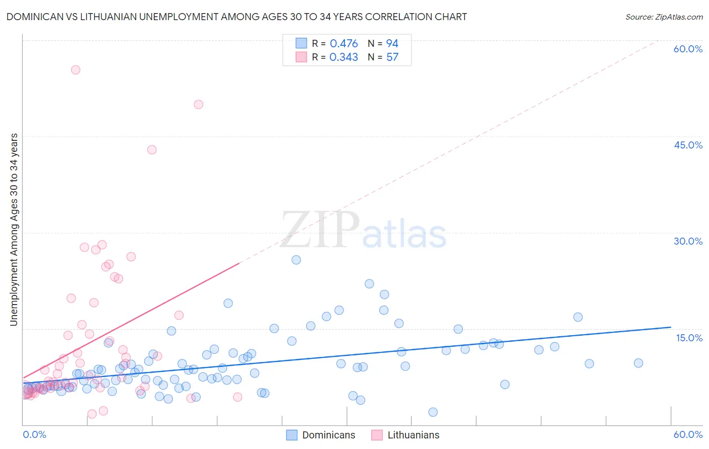 Dominican vs Lithuanian Unemployment Among Ages 30 to 34 years