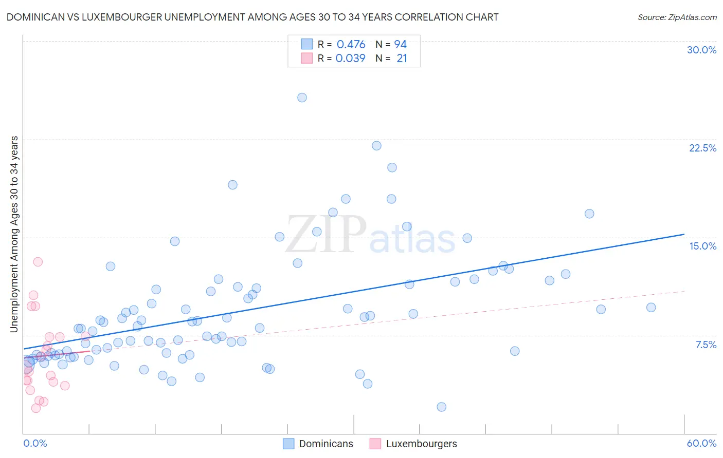 Dominican vs Luxembourger Unemployment Among Ages 30 to 34 years