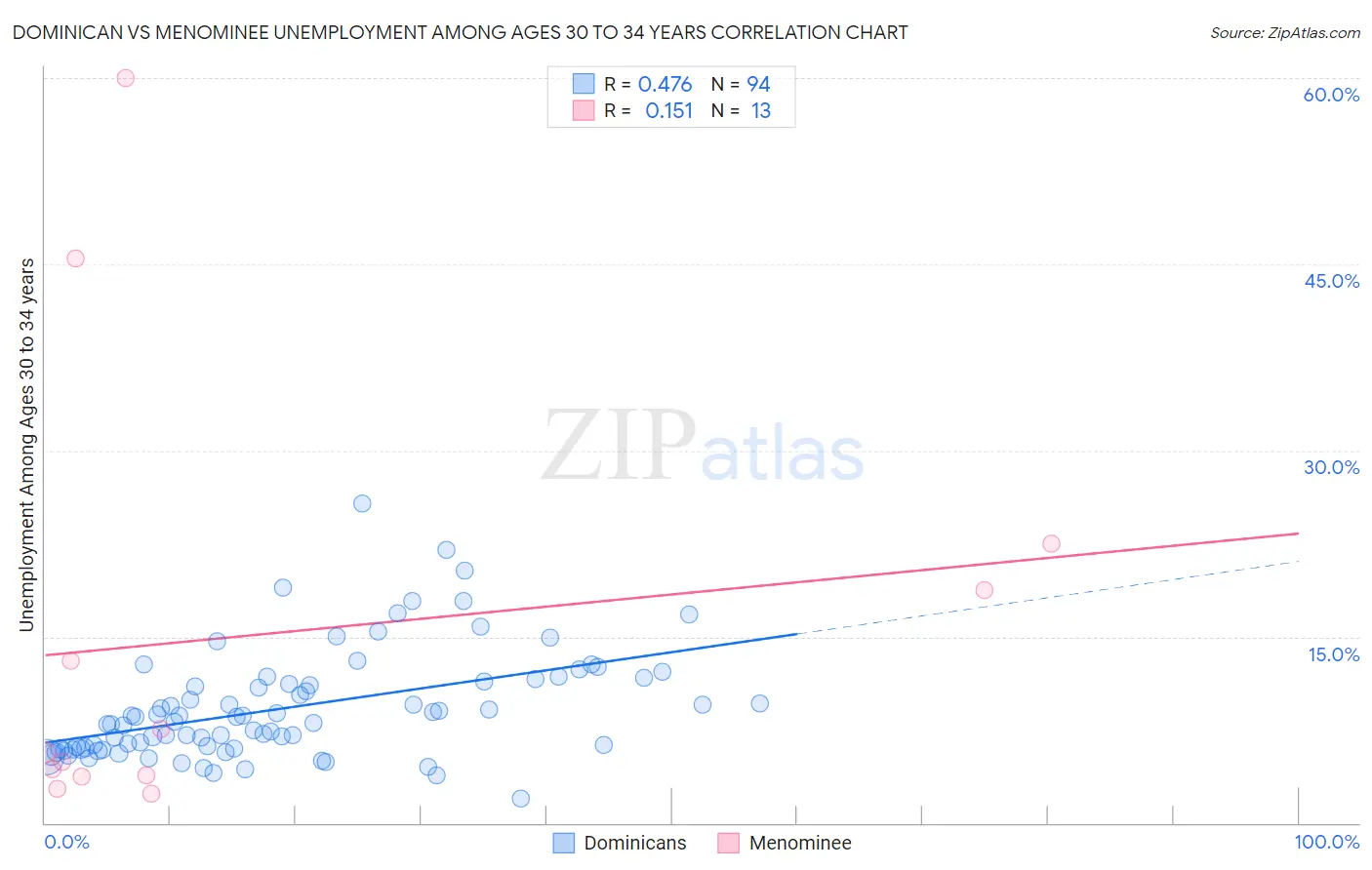 Dominican vs Menominee Unemployment Among Ages 30 to 34 years