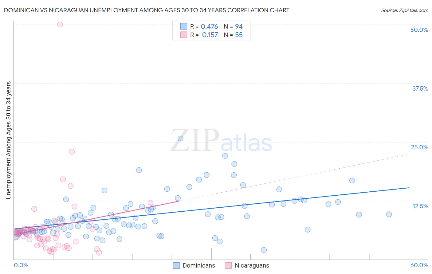 Dominican vs Nicaraguan Unemployment Among Ages 30 to 34 years