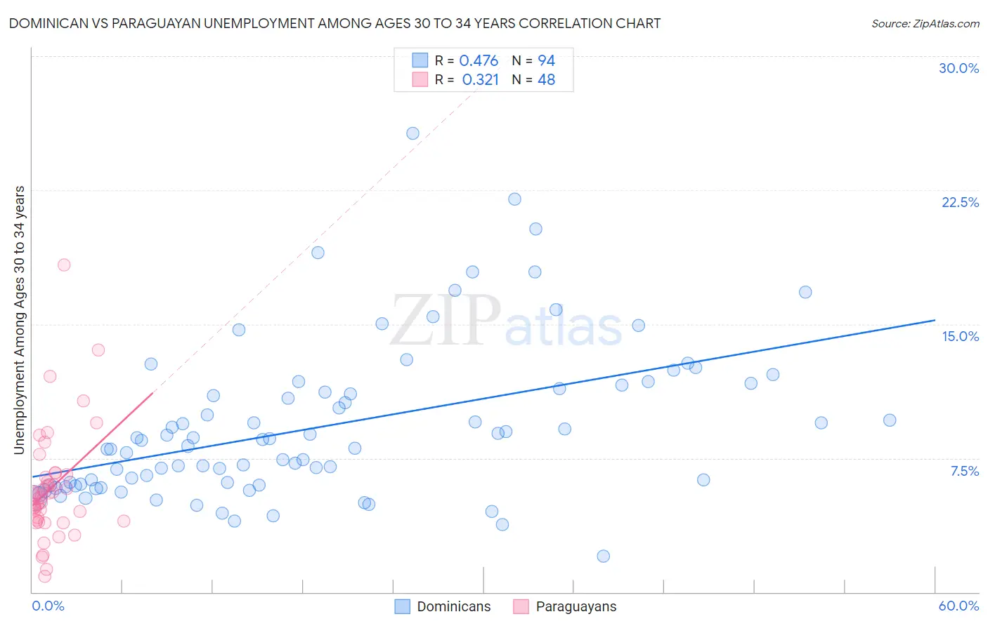 Dominican vs Paraguayan Unemployment Among Ages 30 to 34 years