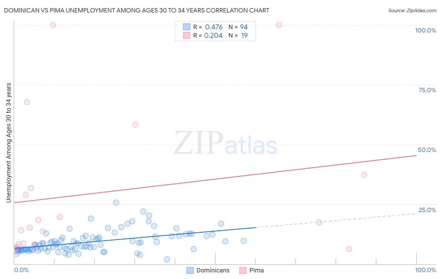 Dominican vs Pima Unemployment Among Ages 30 to 34 years