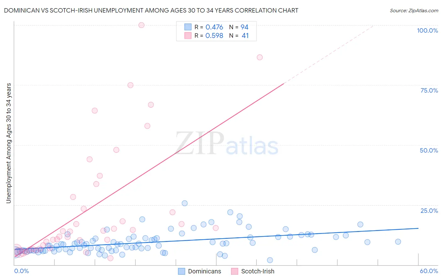 Dominican vs Scotch-Irish Unemployment Among Ages 30 to 34 years