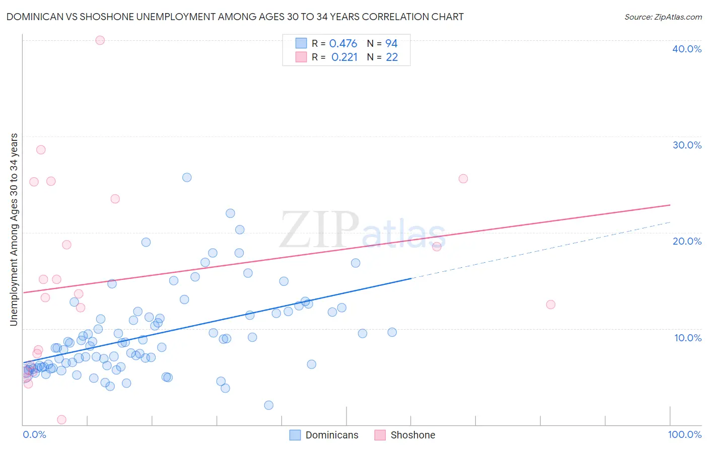 Dominican vs Shoshone Unemployment Among Ages 30 to 34 years